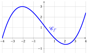 Graphique Exercice 6